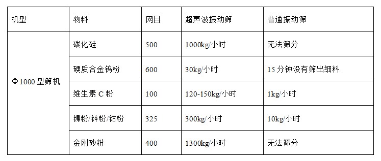 超声波振动筛与普通筛机产能对比.JPG